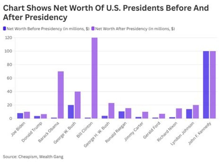 A Journey Into His Net Worth After Death