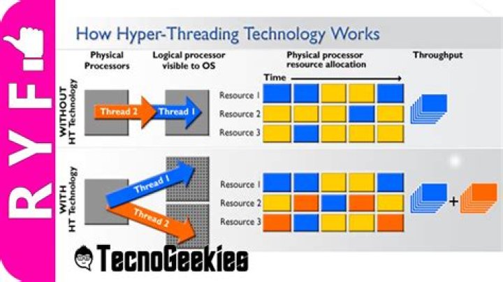 Is Ryzen a hyperthreading? - BlogPaper ·